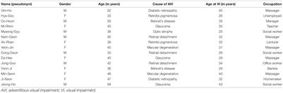 The Meaning of Musicing in the Post-traumatic Growth of Individuals With Adventitious Visual Impairment: Applying the Life History Method by Mandelbaum